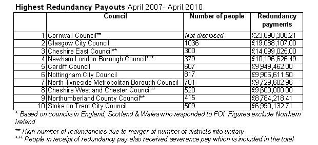 Highest redundancy payouts table 