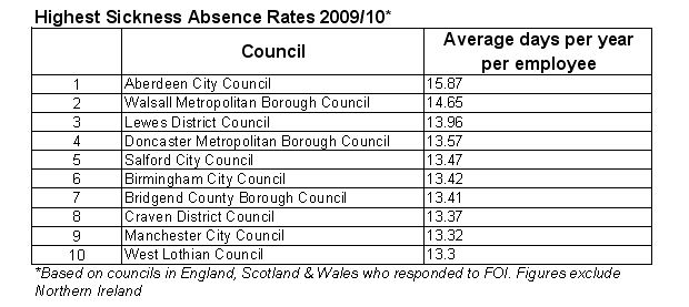 Highest sickness absence rates table 