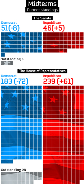How have the US midterms changed the shape of Congress? 