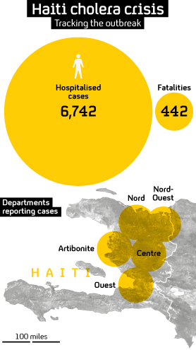 The Haiti cholera outbreak. Figures supplied by PAHO