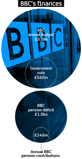 The BBC's finances 