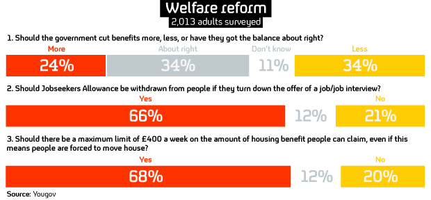 Public supports Coalition's benefits overhaul