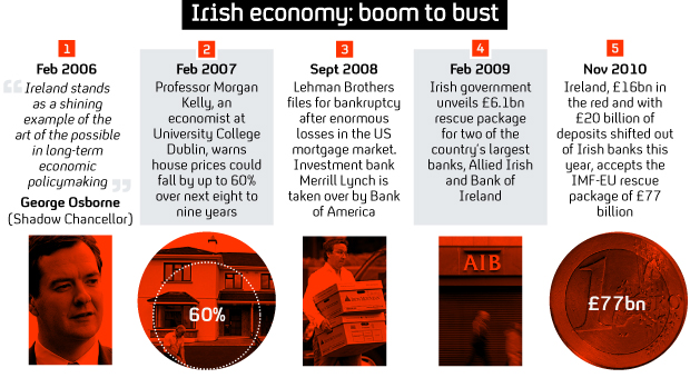 Irish economy: from boom to bust
