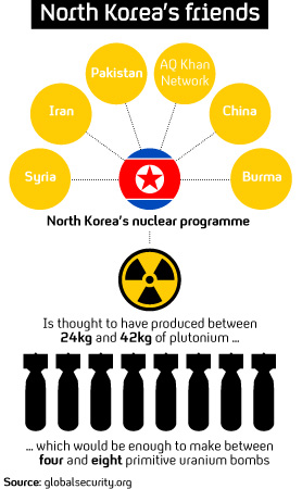 Graphic showing North Korea's suspected weapons arsenal and its allies