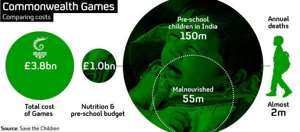Commonwealth Games spending criticised