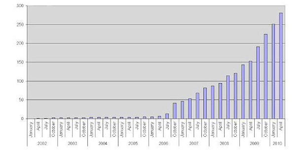 Afghan war: graph shows UK troops deaths in Afghanistan since 2001.
