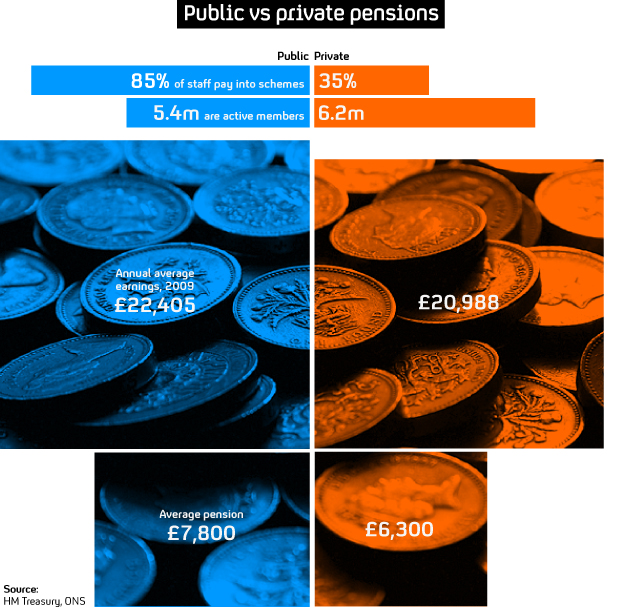 Difference between public and private sector pensions