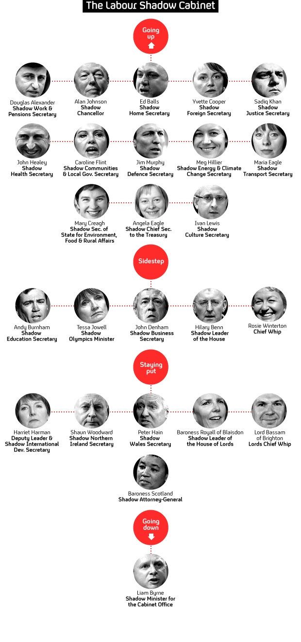 The Labour Shadow Cabinet