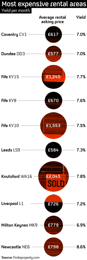 Most expensive rental areas in the UK 