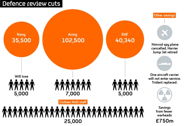 Defence cuts in numbers