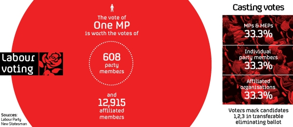 Labour leadership: whose vote counts the most?
