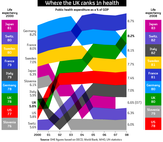 The NHS, expenditure and life expectancy - UK v Europe